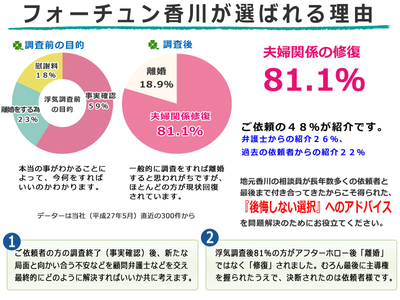 フォーチュン香川が選ばれる理由