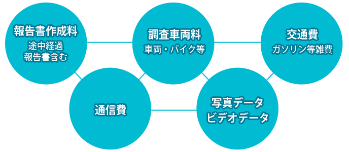 調査料金に含まれるもの