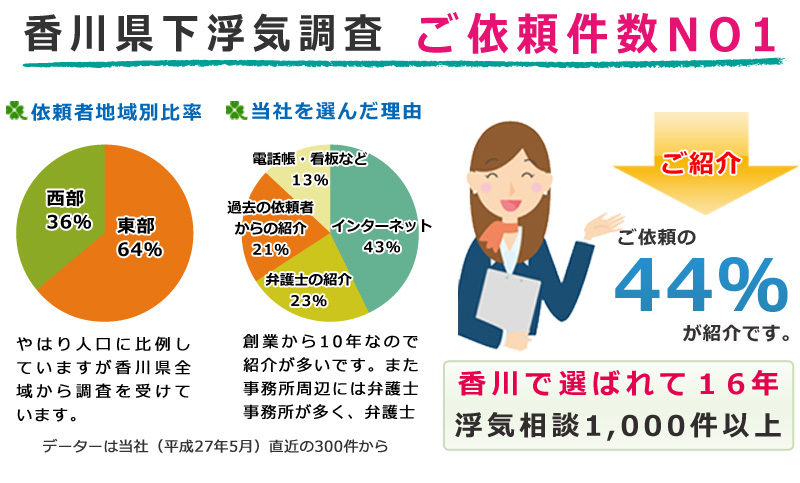 香川県下浮気調査ご依頼件数NO1